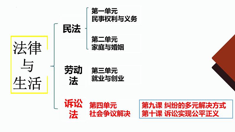 第九课 纠纷的多元解决方式 课件-2024届高考政治一轮复习统编版选择性必修二法律与生活01