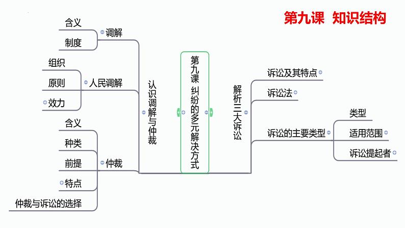 第九课 纠纷的多元解决方式 课件-2024届高考政治一轮复习统编版选择性必修二法律与生活03