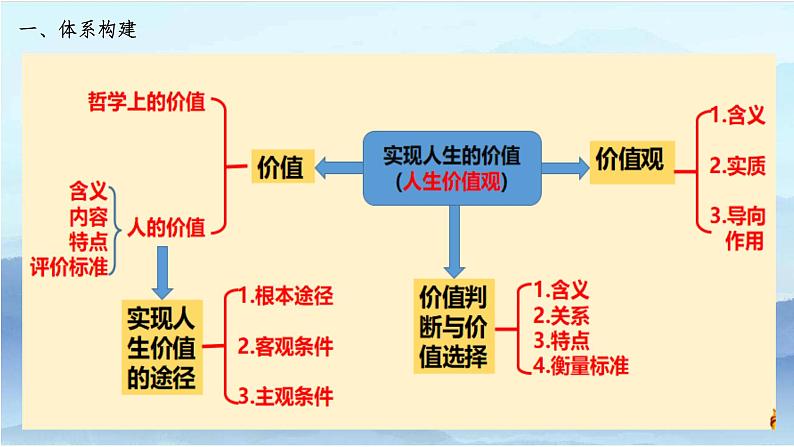 第六课 实现人生的价值 课件-2024届高考政治一轮复习统编版必修四哲学与文化02