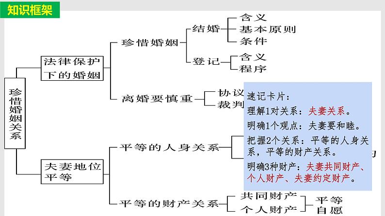 第六课 珍惜婚姻关系 课件-2024届高考政治一轮复习统编版选择性必修二法律与生活第4页