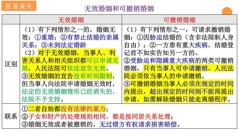 第六课 珍惜婚姻关系 课件-2024届高考政治一轮复习统编版选择性必修二法律与生活第7页