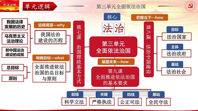 第七课 治国理政的基本方式 课件-2024届高考政治一轮复习统编版必修三政治与法治第3页