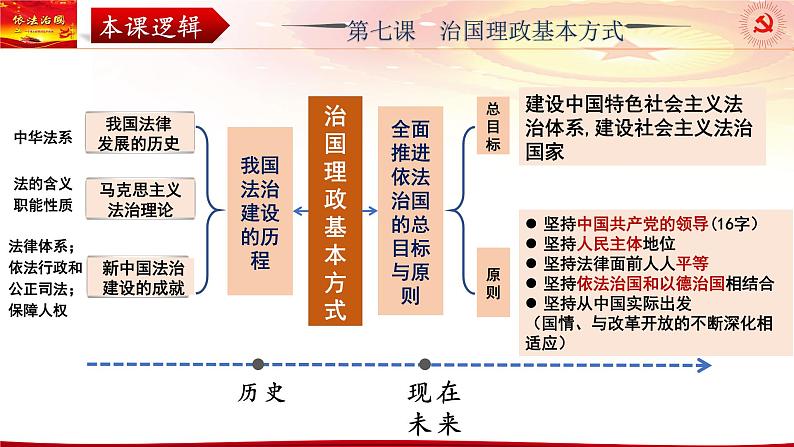 第七课 治国理政的基本方式 课件-2024届高考政治一轮复习统编版必修三政治与法治第4页