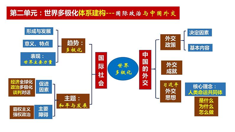 第三课 多极化趋势 课件-2024届高考政治一轮复习统编版选择性必修一当代国际政治与经济第3页