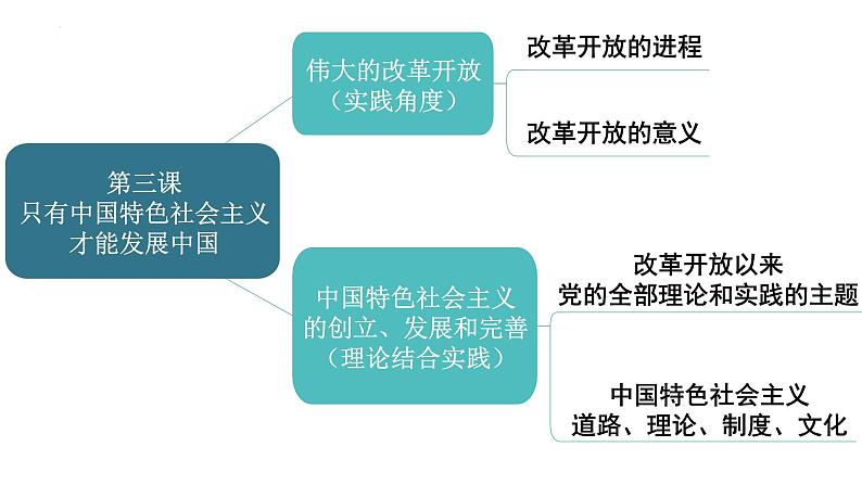 第三课 只有中国特色社会主义才能发展中国 课件-2024届高考政治一轮复习统编版必修一中国特色社会主义05