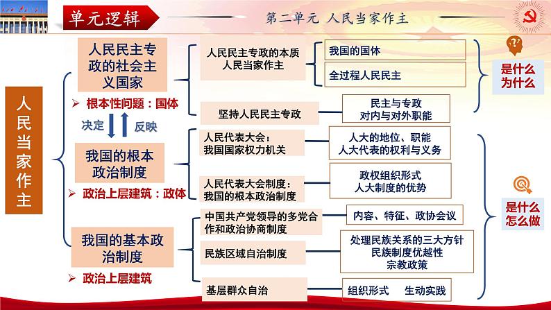 第五课 我国的根本政治制度 课件-2024届高考政治一轮复习统编版必修三政治与法治03