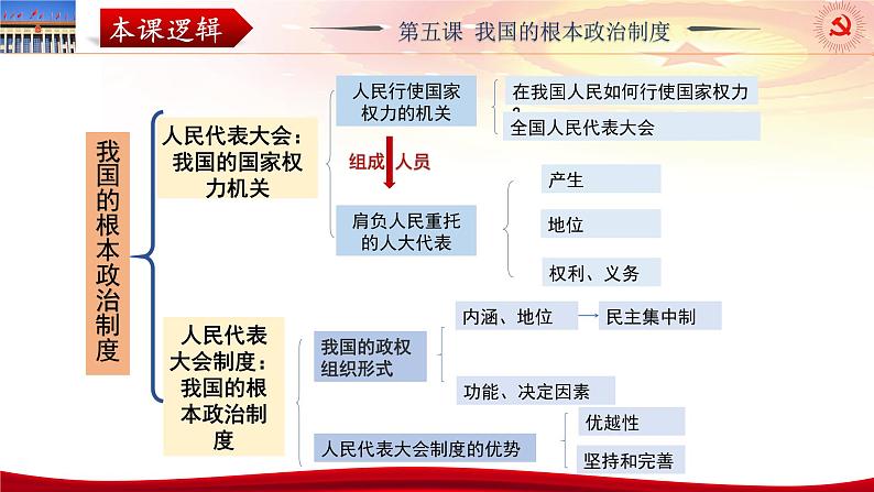 第五课 我国的根本政治制度 课件-2024届高考政治一轮复习统编版必修三政治与法治04