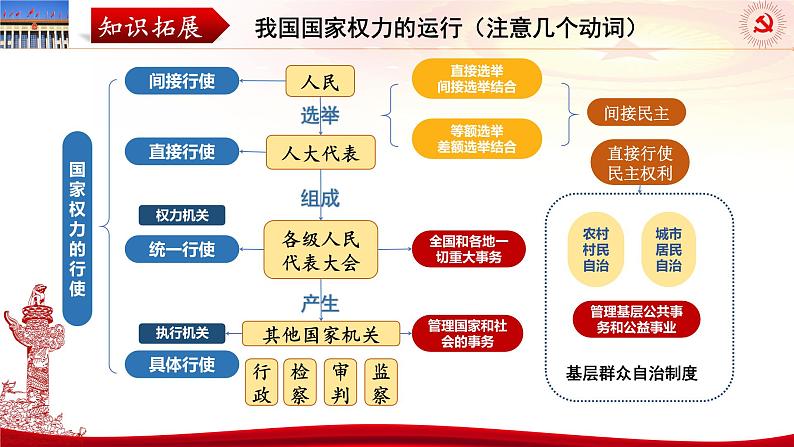 第五课 我国的根本政治制度 课件-2024届高考政治一轮复习统编版必修三政治与法治06