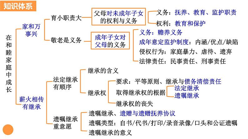 第五课 在和睦家庭中成长 课件-2024届高考政治一轮复习统编版选择性必修二法律与生活第3页