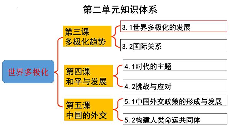 第五课 中国的外交课件-2024届高考政治一轮复习统编版选择性必修一当代国际政治与经济02