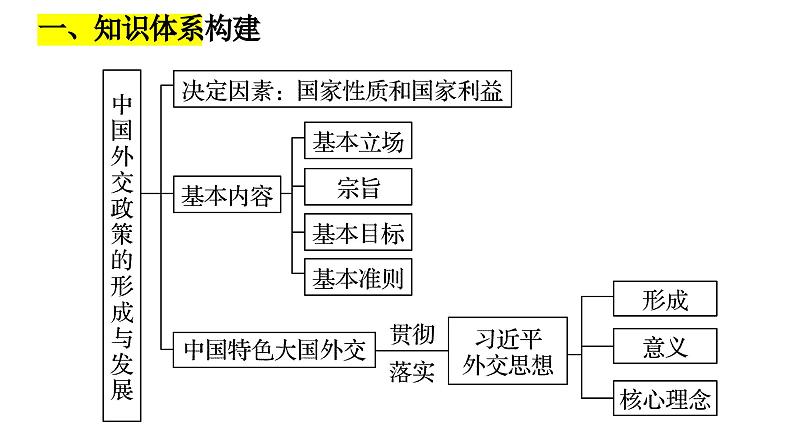 第五课 中国的外交课件-2024届高考政治一轮复习统编版选择性必修一当代国际政治与经济04