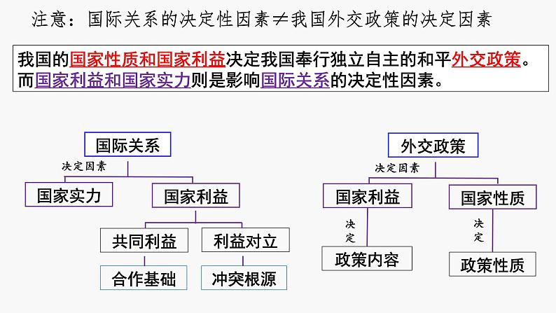 第五课 中国的外交课件-2024届高考政治一轮复习统编版选择性必修一当代国际政治与经济06