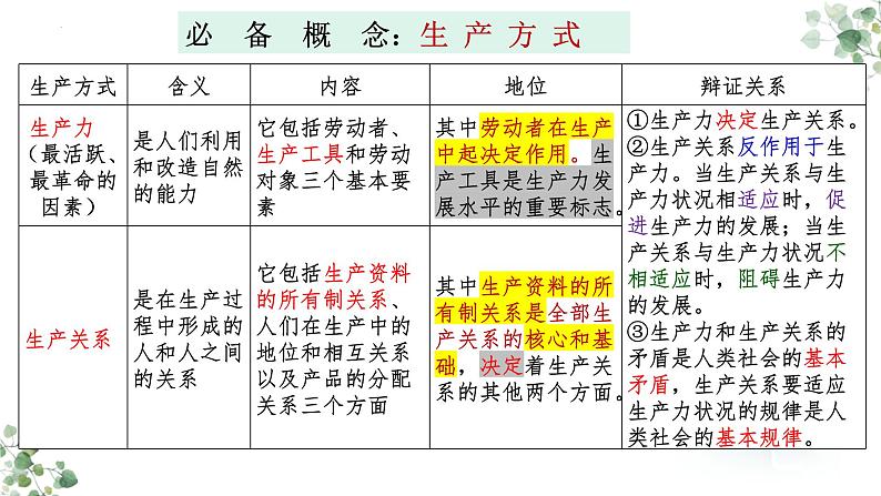 第一课 社会主义从空想到科学、从理论到实践的发展 课件-2024届高考政治一轮复习统编版必修一中国特色社会主义03