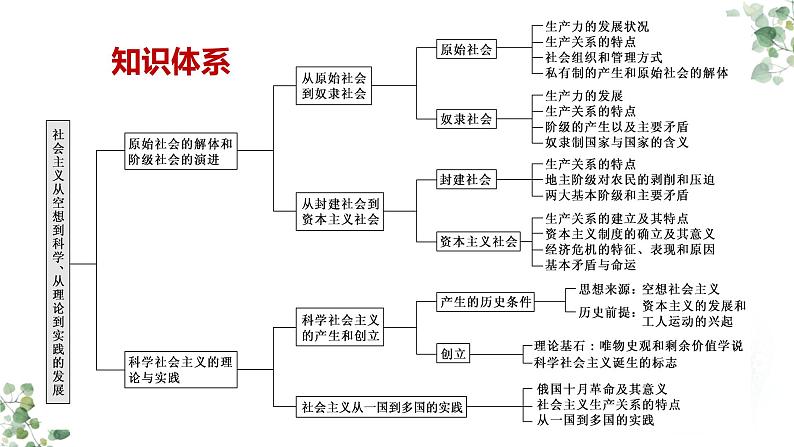 第一课 社会主义从空想到科学、从理论到实践的发展 课件-2024届高考政治一轮复习统编版必修一中国特色社会主义04