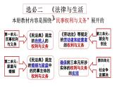 第一课 在生活中学民法用民法 课件-2024届高考政治一轮复习统编版选择性必修二法律与生活