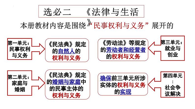 第一课 在生活中学民法用民法 课件-2024届高考政治一轮复习统编版选择性必修二法律与生活02