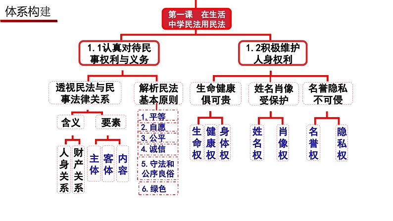 第一课 在生活中学民法用民法 课件-2024届高考政治一轮复习统编版选择性必修二法律与生活04