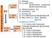 哲学与文化综合复习 课件-2024届高考政治一轮复习统编版必修四