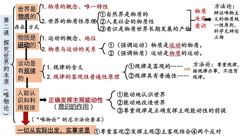 哲学与文化综合复习 课件-2024届高考政治一轮复习统编版必修四03