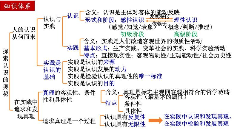 哲学与文化综合复习 课件-2024届高考政治一轮复习统编版必修四07