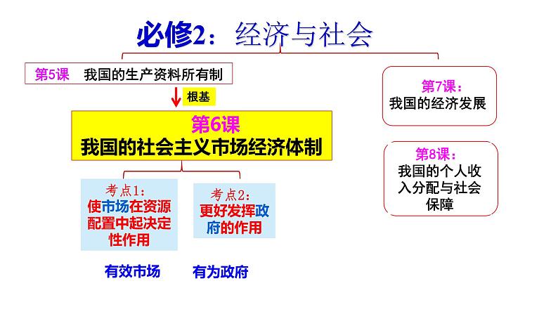 专题二 我国的社会主义市场经济体制  课件-2024届高考政治二轮复习统编版必修二经济与社会02