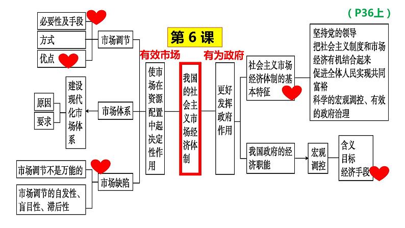 专题二 我国的社会主义市场经济体制  课件-2024届高考政治二轮复习统编版必修二经济与社会03