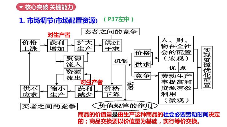 专题二 我国的社会主义市场经济体制  课件-2024届高考政治二轮复习统编版必修二经济与社会07