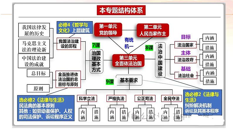 专题六  全面依法治国课件-2024届高考政治二轮复习统编版必修三政治与法治02