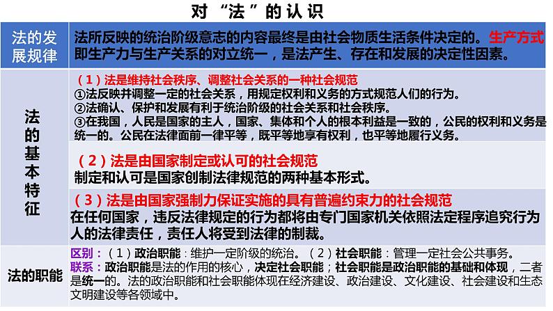 专题六  全面依法治国课件-2024届高考政治二轮复习统编版必修三政治与法治03