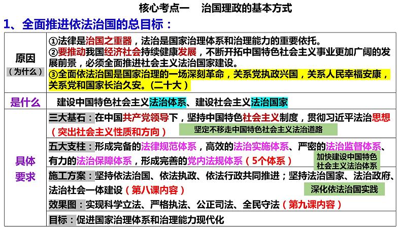 专题六  全面依法治国课件-2024届高考政治二轮复习统编版必修三政治与法治06