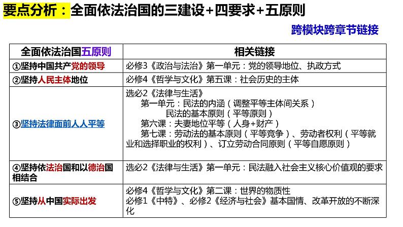 专题六  全面依法治国课件-2024届高考政治二轮复习统编版必修三政治与法治08