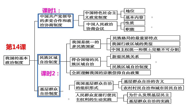 专题六课时2 民族区域自治制度、基层群众自治制度 课件-2024届高考政治二轮复习统编版必修三政治与法治02