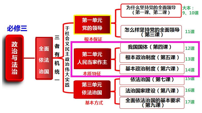 专题四 人民民主专政的社会主义国家 课件-2024届高考政治二轮复习统编版必修三政治与法治02