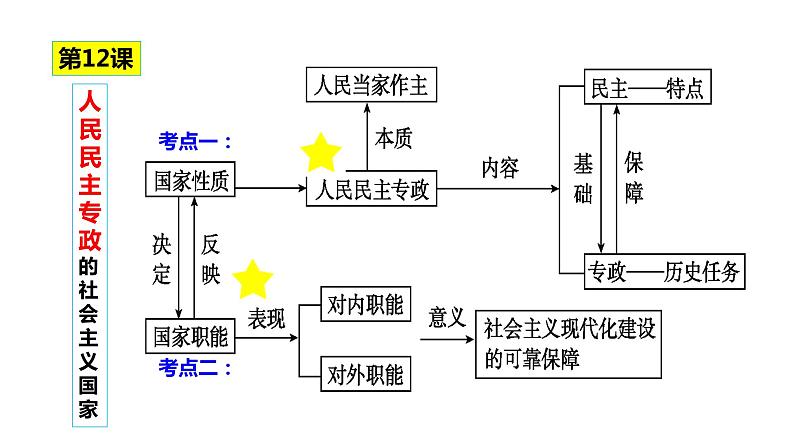 专题四 人民民主专政的社会主义国家 课件-2024届高考政治二轮复习统编版必修三政治与法治04