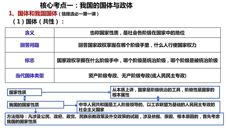 专题五 我国全过程人民民主 课件-2024届高考政治二轮复习统编版必修三政治与法治04