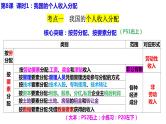 专题四 我国的个人收入分配与社会保障  课件-2024届高考政治二轮复习统编版必修二经济与社会