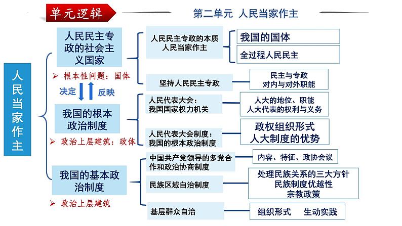 专题五 人民当家作主 课件-2024届高考政治二轮复习统编版必修三政治与法治05