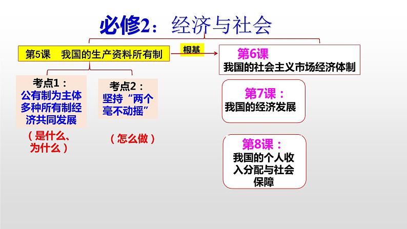 专题一 我国的生产资料所有制 课件-2024届高考政治二轮复习统编版必修二经济与社会第1页