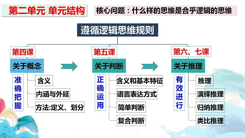 2023-2024学年高中政治统编版选择性必修三：4.1概念的概述 课件第1页