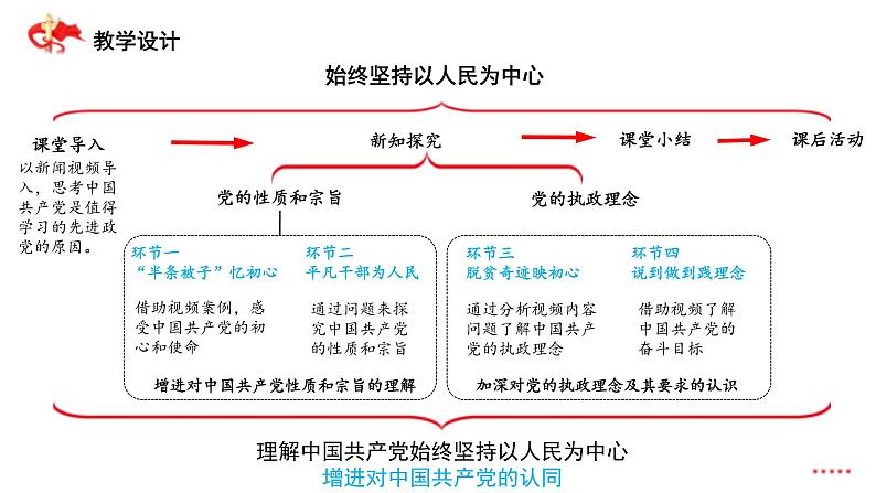 始终坚持以人民为中心（课件）03