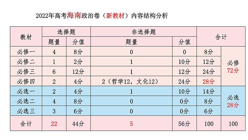 二轮复习：方向·重点·策略 课件-2024届湖北省十堰市高考政治二轮复习备考研讨会第6页