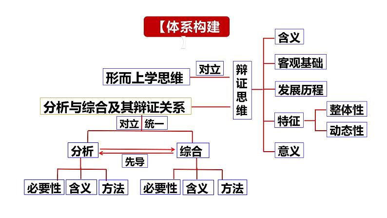 第八课 把握辩证分合 课件-2024届高考政治一轮复习统编版选择性必修三逻辑与思维第6页