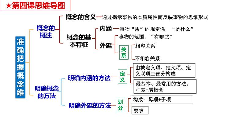 第四课 准确把握概念 课件-2024届高考政治一轮复习统编版选择性必修三逻辑与思维第4页