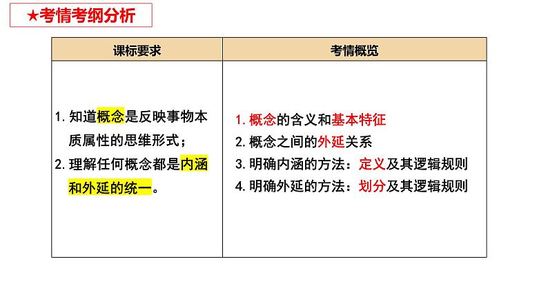 第四课 准确把握概念 课件-2024届高考政治一轮复习统编版选择性必修三逻辑与思维第6页