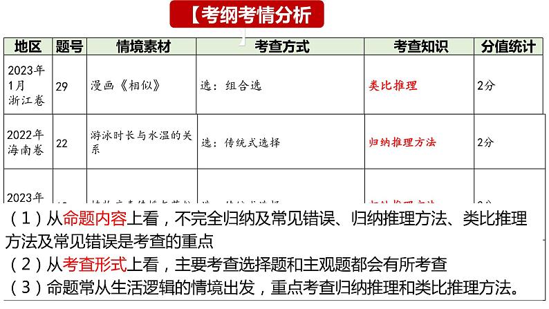 第七课 学会归纳与类比推理 课件-2024届高考政治一轮复习统编版选择性必修三逻辑与思维第2页