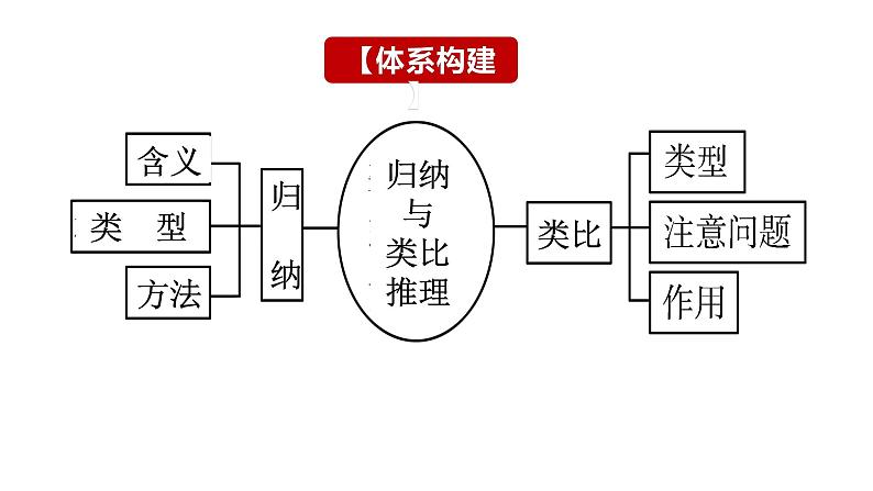 第七课 学会归纳与类比推理 课件-2024届高考政治一轮复习统编版选择性必修三逻辑与思维第3页