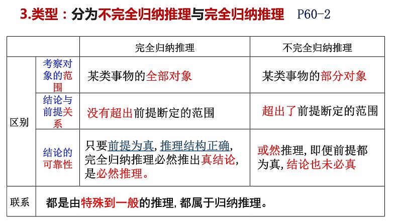 第七课 学会归纳与类比推理 课件-2024届高考政治一轮复习统编版选择性必修三逻辑与思维第6页