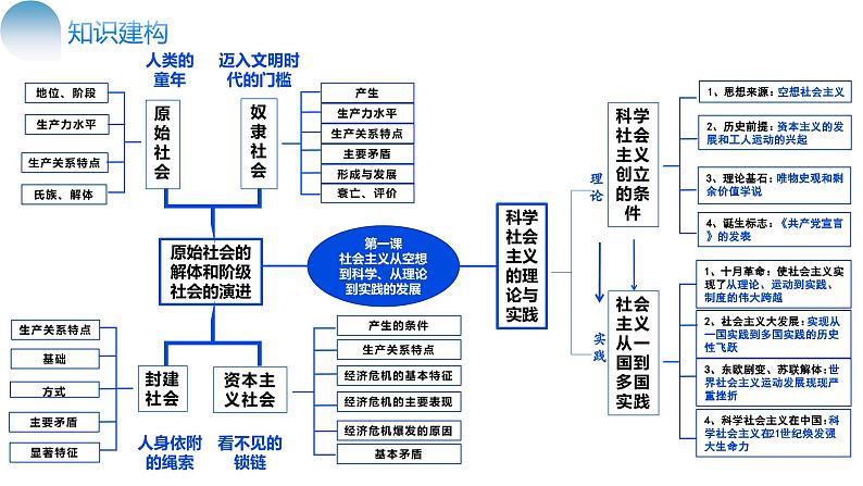 专题01 人类社会发展的进程（核心知识精讲课件＋视频）-2024年高考政治二轮复习课件（新教材新高考）第8页