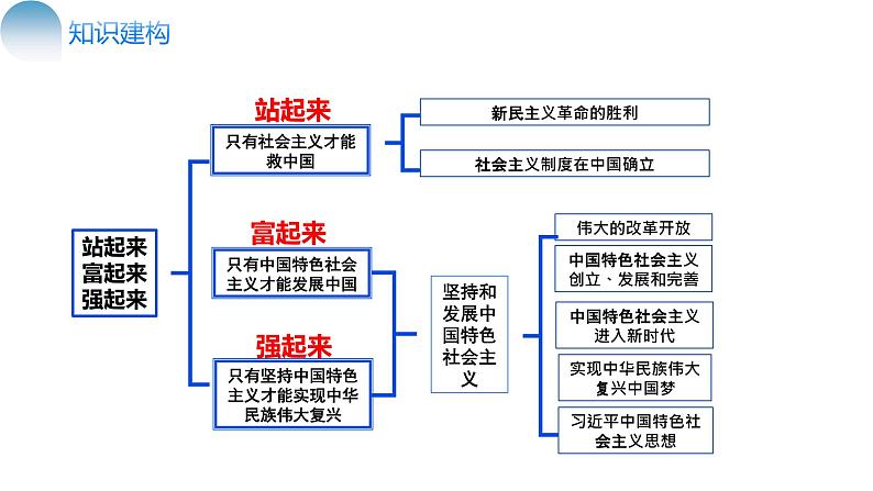 专题02 站起来、富起来、强起来（核心知识精讲课件）-2024年高考政治二轮复习课件（新教材新高考）第8页