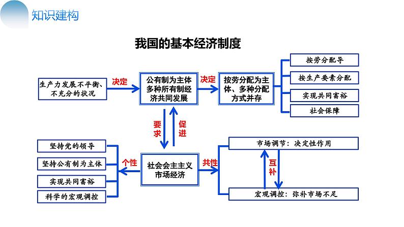 专题03 我国的基本经济制度（核心知识精讲课件）-2024年高考政治二轮复习课件（统编版必修2）08